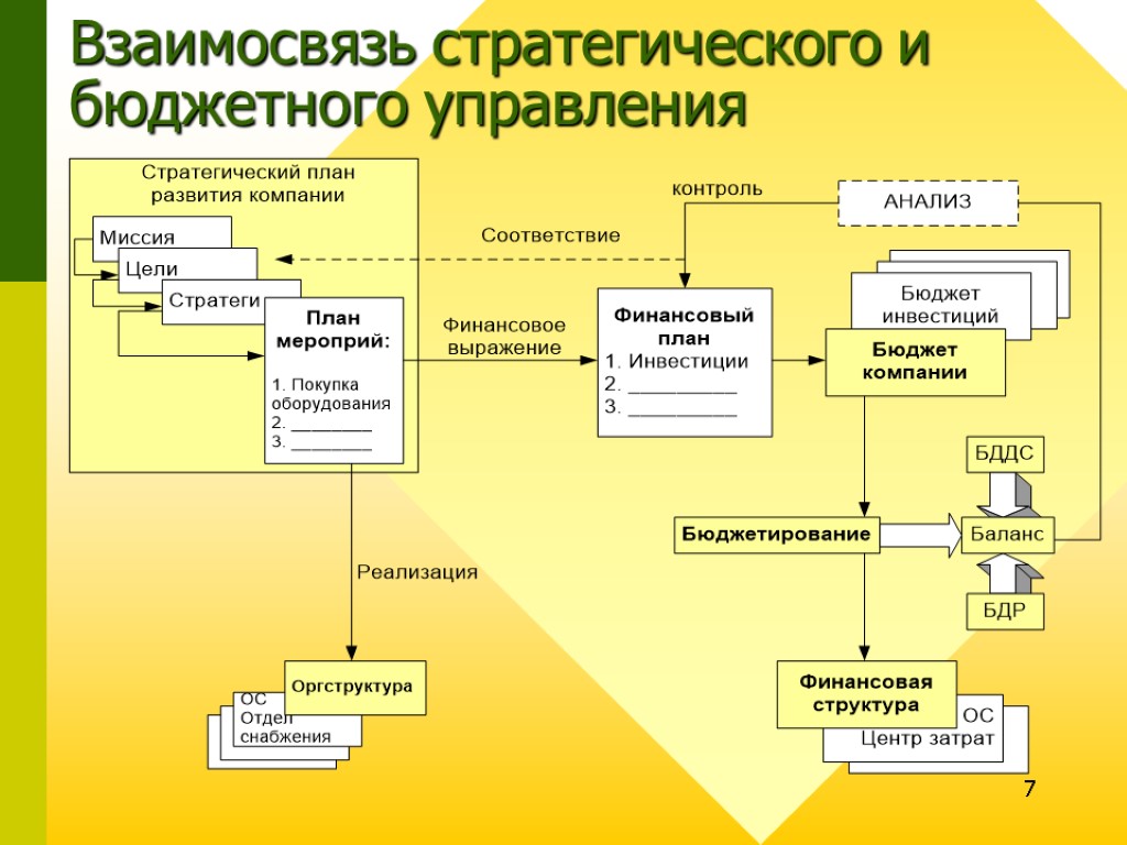 7 Взаимосвязь стратегического и бюджетного управления